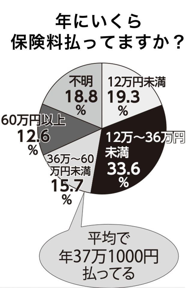 出典：生命保険文化センター「2021年度生命保険に関する全国実態調査」