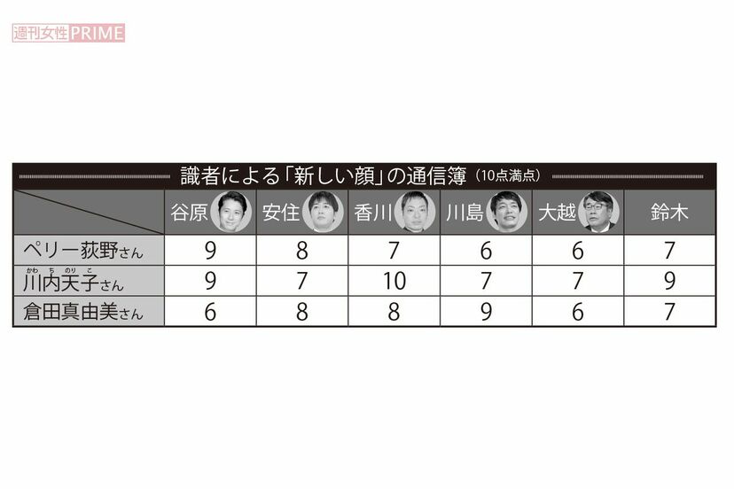 画像 写真 香川照之に谷原章介 大越健介らを採点 各局の情報番組 新しい顔 の通信簿 週刊女性prime