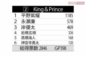 「好きなジャニーズ・嫌いなジャニーズ2019」グループ別の順位表