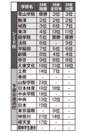 箱根駅伝101回大会シード校と予選通過校の成績