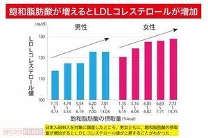 飽和脂肪酸が増えるとLDLコレステロールが増加！