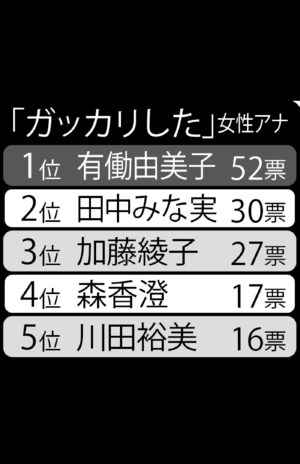 俳優業に「ガッカリした」女性アナTOP5
