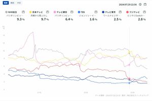 『ジョンソン』のリアルタイム視聴率（視聴率サイト『TVALnow』より）