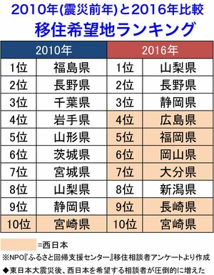 20011年以降、移住希望地は西日本へシフト
