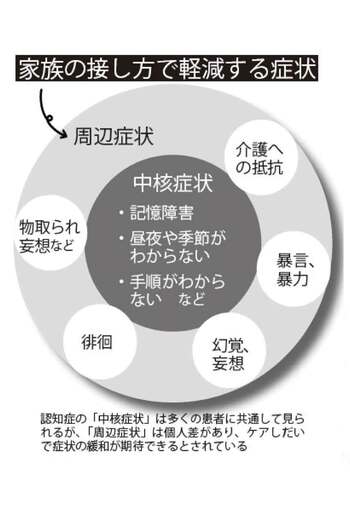 認知症の中核症状は多くの患者に共通して見られるが、周辺症状は個人差が。ケアしだいで症状の緩和ができるとされている