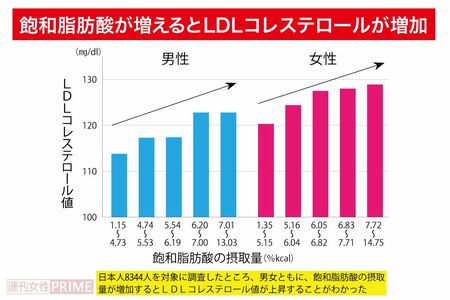 食材を選ぶ新基準「命を縮める肉・延ばす肉」で、血管の病気の原因