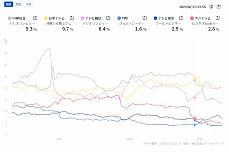 『ジョンソン』のリアルタイム視聴率（視聴率サイト『TVALnow』より）