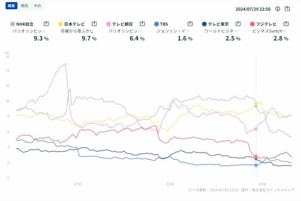 『ジョンソン』のリアルタイム視聴率（視聴率サイト『TVALnow』より）