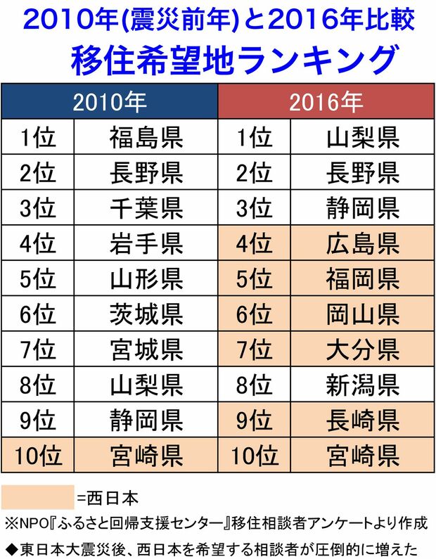 20011年以降、移住希望地は西日本へシフト