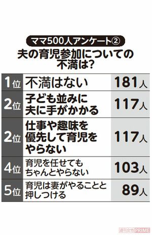 ママ500人アンケート（2）夫の育児参加についての不満は？6位以下は、妻の育児のやり方にダメ出しをする47人、育児をせず飲みに行ってしまう42人、子どもの前でタバコを吸うなど父親としての自覚が足りない41人などという結果に。※全国の子どもがいる20〜40代の女性500人を対象にネットアンケートFreeasyにて5月下旬に実施