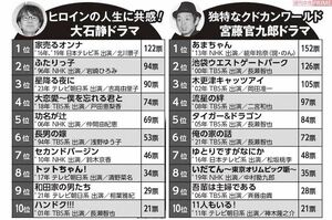 全国の30〜60代の男女1000人に「もう一度見たい大石静＆宮藤官九郎ドラマ」というテーマでアンケート