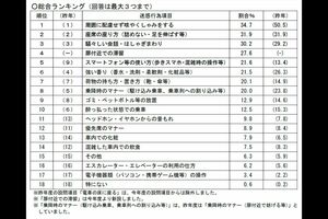 一般社団法人日本民営鉄道協会が調査した『2025年度 駅と電車内の迷惑行為ランキング』の結果