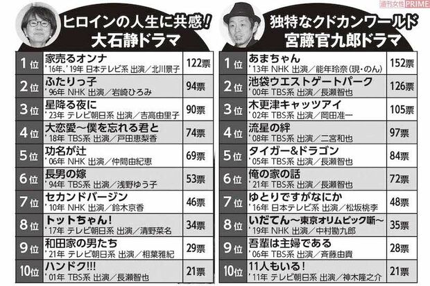 全国の30〜60代の男女1000人に「もう一度見たい大石静&宮藤官九郎ドラマ」というテーマでアンケート