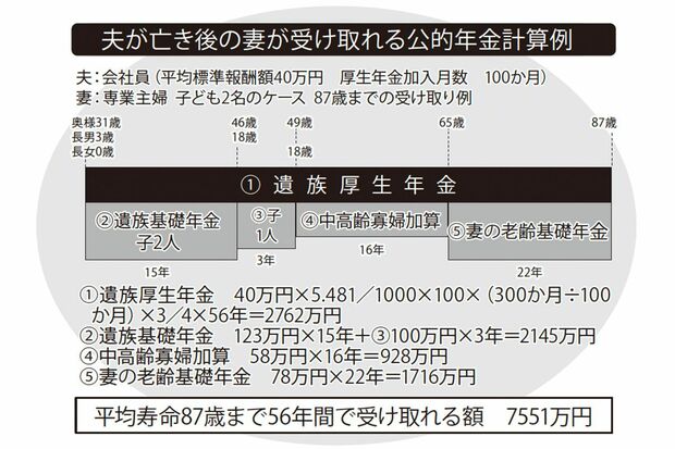 夫が亡き後の妻が受け取れる公的年金計算例