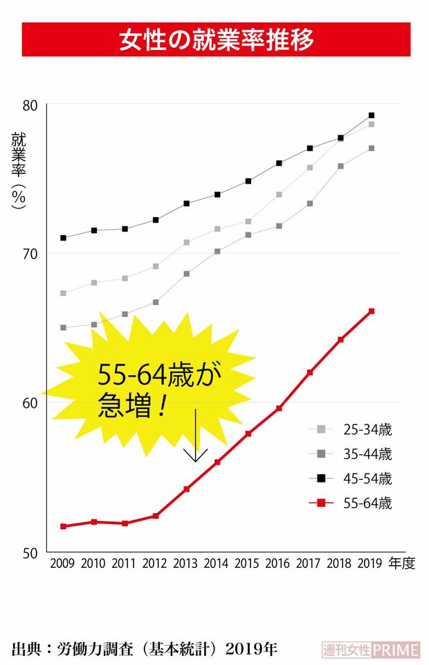 女性の就業率推移　出典：労働力調査（基本統計）2019年