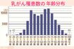 2019年に乳がんと診断された患者数〈全国がん登録罹患データ(厚生労働省)より作成〉