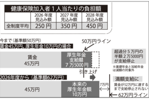 健康保険加入者1人当たりの負担額