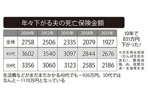 年々下がる夫の死亡保険金額　※全生保は民保（かんぽ生命を含む）、簡易保険、JA、民間共済・生協等を含む