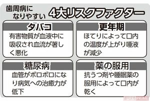 歯周病になりやすい4大リスクファクター