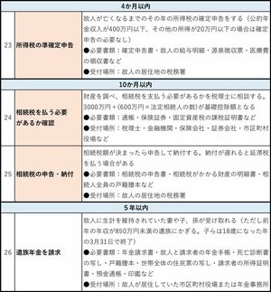 夫の「生前」「死後」に妻がやるべき26の手続き（その4）※枠内の色が赤い手続きは重要度が高い
