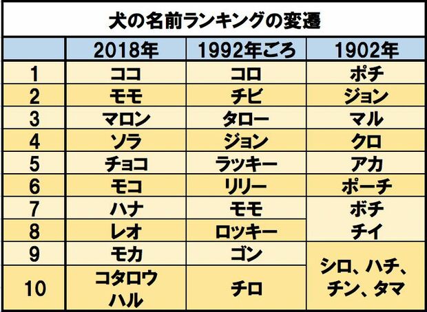 犬の名前ランキングの変遷　出典／『犬たちの明治維新ポチの誕生』（仁科邦男・草思社）、『どうぶつ命名案内』（石田戢・社会評論社）、アニコム損害保険
