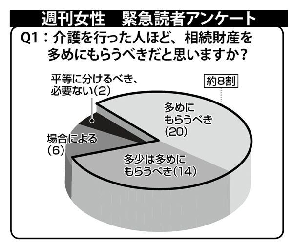 介護が本当の終わりを迎えるのは「遺産相続が完了した時」