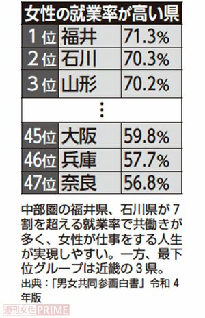女性の就業率が高い県