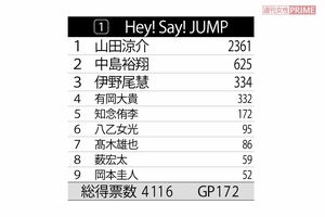 「好きなジャニーズ・嫌いなジャニーズ2019」グループ別の順位表