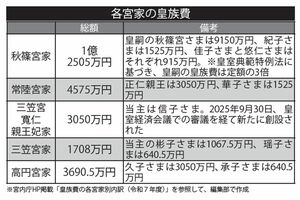 各宮家の皇族費