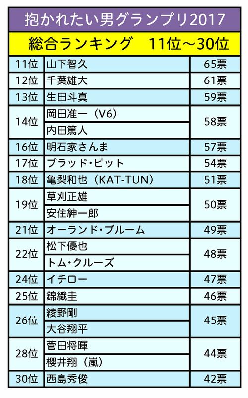 ニュースサイト『週刊女性PRIME』ほかで2017年6月中旬〜下旬にアンケートを実施。成人女性1200人の回答結果をもとにランキングを作成