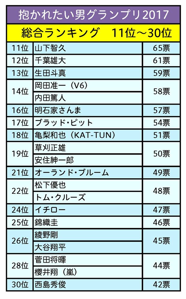 ニュースサイト『週刊女性PRIME』ほかで2017年6月中旬〜下旬にアンケートを実施。成人女性1200人の回答結果をもとにランキングを作成