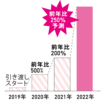 日本初のマイクロブタファームを運営するmipigでは、2019年より飼育希望者に引き渡しを開始。以来、引き渡し実績は右肩上がりで急増中！