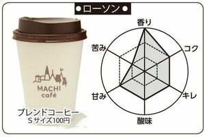 ブレンドコーヒー(100円)。香り:3点、コク:2点、キレ:2点、酸味:2点、甘み:2点、苦み:1点