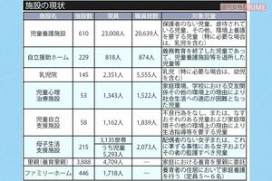 施設の現状（表は令和5年4月公開　こども家庭庁支援局家庭福祉課による資料「社会的養育の推進に向けて」より）