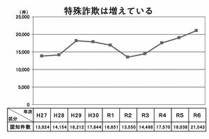 警察庁が発表した「令和6年における特殊詐欺及びSNS型投資・ロマンス詐欺の認知・検挙状況等について」より。認知件数の増加に加え、被害額も急激に増加している