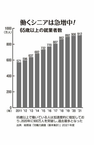65歳以上で働いている人は加速度的に増加しており、2020年に900万人を突破し、過去最多となった（出典　総務省「労働力調査（基本集計）」2021年度）