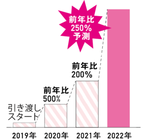 日本初のマイクロブタファームを運営するmipigでは、2019年より飼育希望者に引き渡しを開始。以来、引き渡し実績は右肩上がりで急増中！