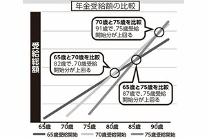 年金受給額の比較