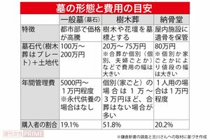 今年で14回目となる調査で初めて「樹木葬」を購入した人が半数を超え、納骨堂の購入者も初めて一般墓を上回った。