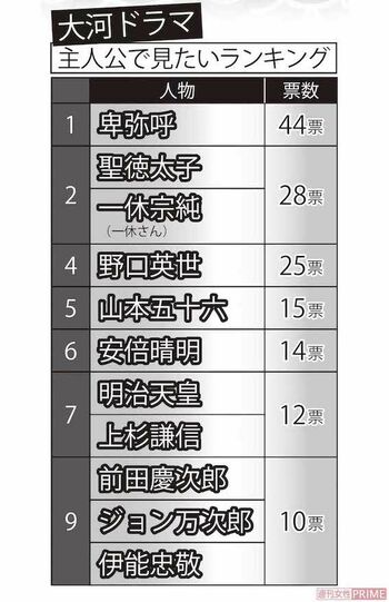 大河ドラマ主人公で見たいランキング　全国40代～60代の男女300人にアンケート調査