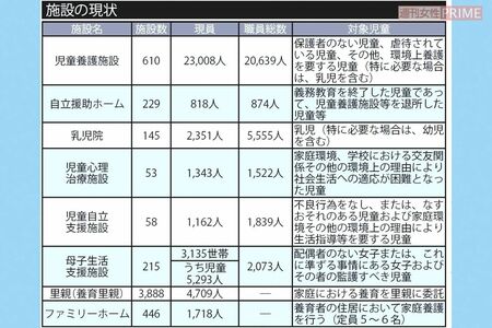 施設の現状（表は令和5年4月公開　こども家庭庁支援局家庭福祉課による資料「社会的養育の推進に向けて」より）
