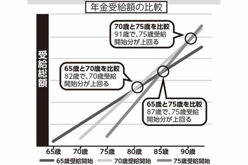 年金受給額の比較