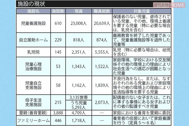 施設の現状（表は令和5年4月公開　こども家庭庁支援局家庭福祉課による資料「社会的養育の推進に向けて」より）