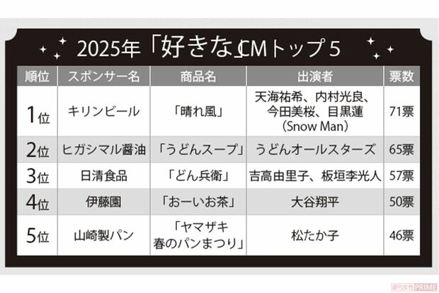 2025年「好きな」CMトップ5