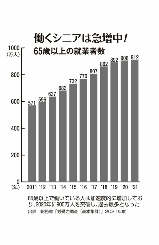 65歳以上で働いている人は加速度的に増加しており、2020年に900万人を突破し、過去最多となった（出典　総務省「労働力調査（基本集計）」2021年度）