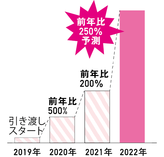 日本初のマイクロブタファームを運営するmipigでは、2019年より飼育希望者に引き渡しを開始。以来、引き渡し実績は右肩上がりで急増中！