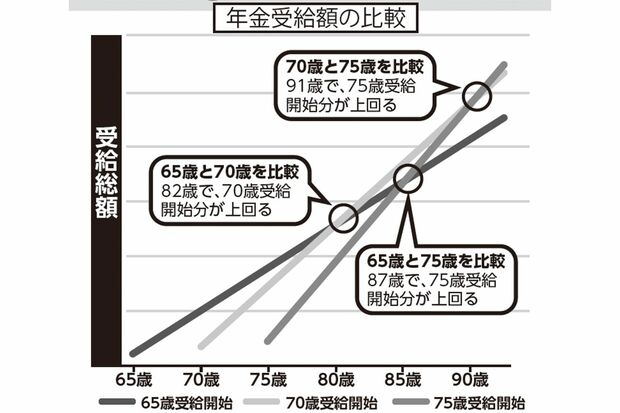 年金受給額の比較