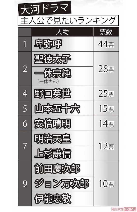 大河ドラマ主人公で見たいランキング　全国40代～60代の男女300人にアンケート調査