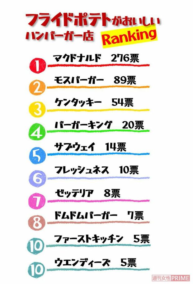「フライドポテトが美味しいハンバーガー店」ランキング　※インターネットアンケートサイト「Freeasy」にて3月上旬、全国の20歳以上55歳以下の男女500人を対象に実施