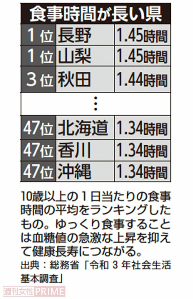 食事時間が長い県